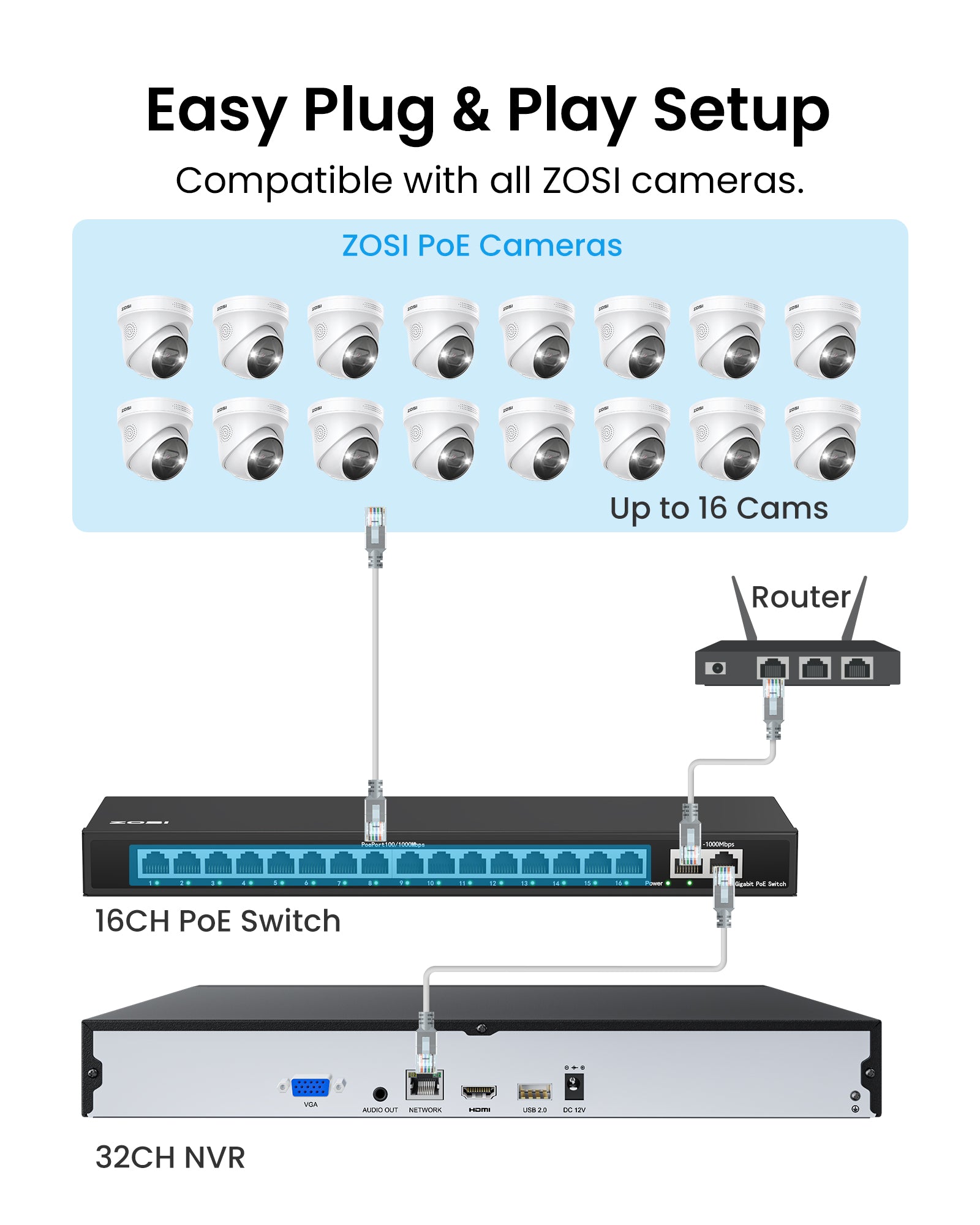 C296B 32 Channel 4K PT PoE Security Camera System for Business +Up To 16TB HDD Zosi