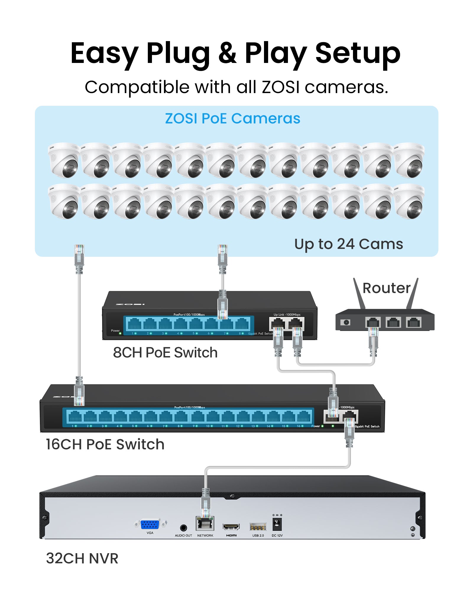 C296B 32 Channel 4K PT PoE Security Camera System for Business +Up To 16TB HDD Zosi
